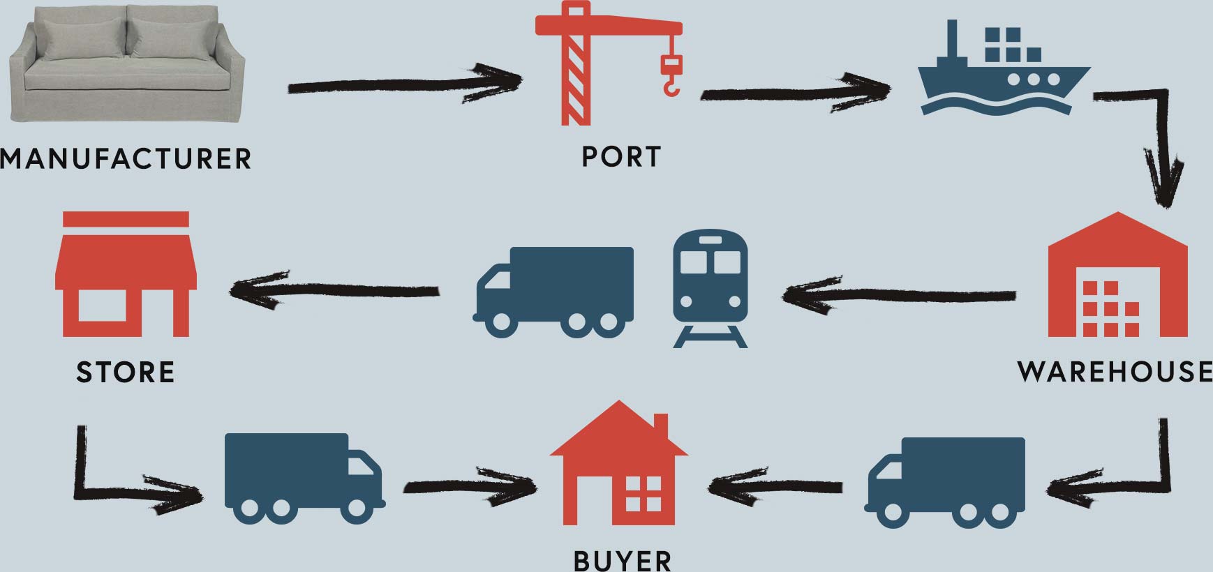 Visual representation of a distribution flow from manufacturer to buyer using icons and arrows